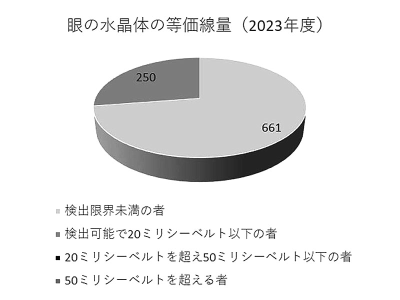 眼の水晶体の等価線量（2023年度）