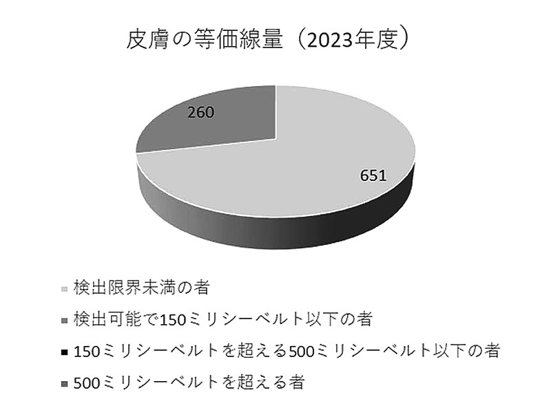 皮膚の等価線量（2023年度）