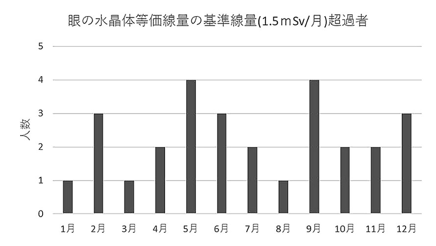 月ごとの眼の水晶体等価線量の基準線量（1.5mSv/月）超過者数