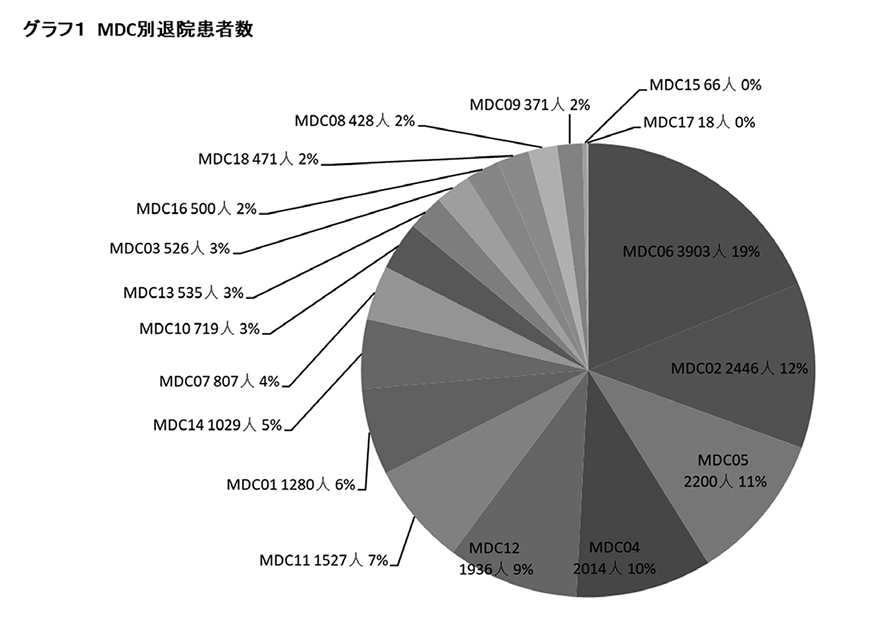 グラフ1 MDC別退院患者数