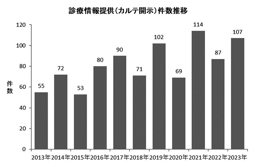 診療情報提供(カルテ開示)件数推移