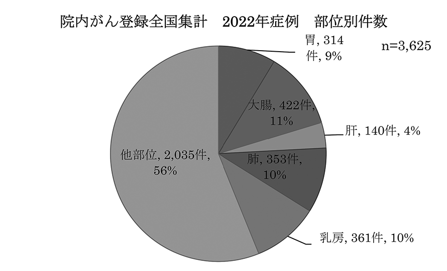 院内がん登録全国集計 2022年症例 部位別件数