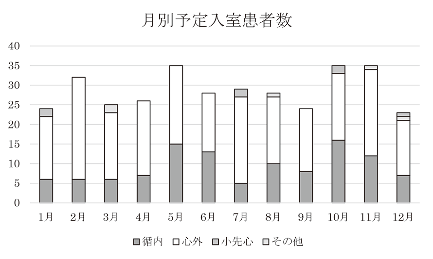 月別予定入室患者数