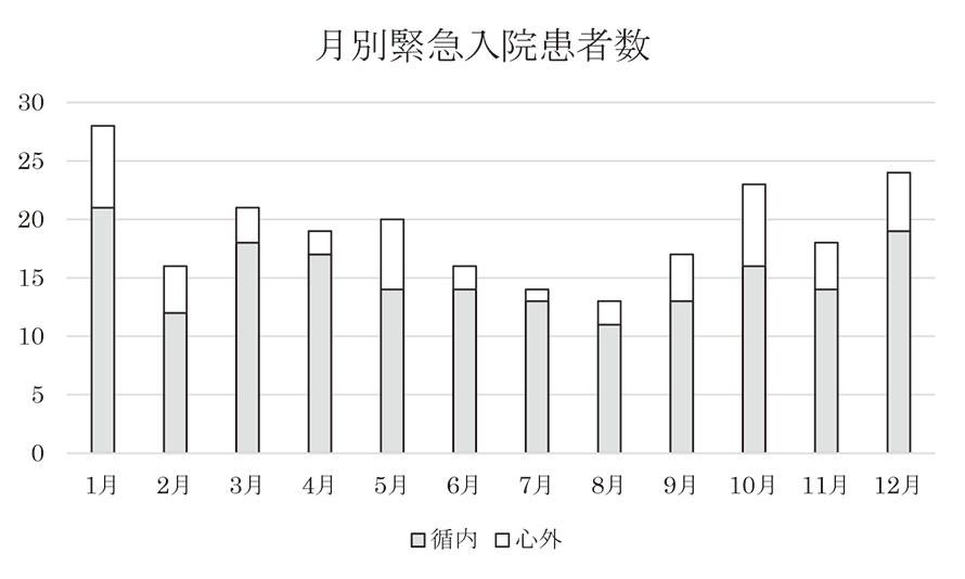 月別緊急入院患者数