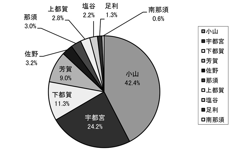 医師会別紹介件数（栃木県）