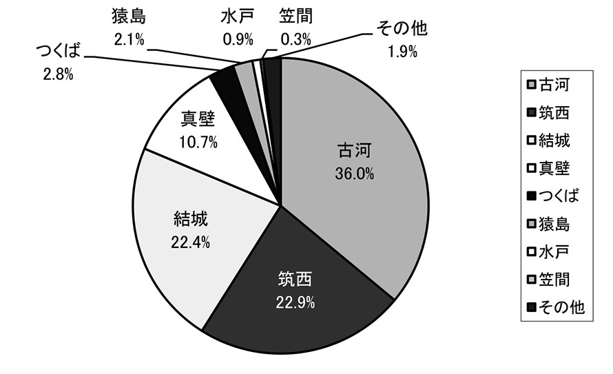 医師会別紹介件数（茨城県）
