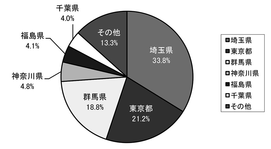 県別紹介件数（他県）