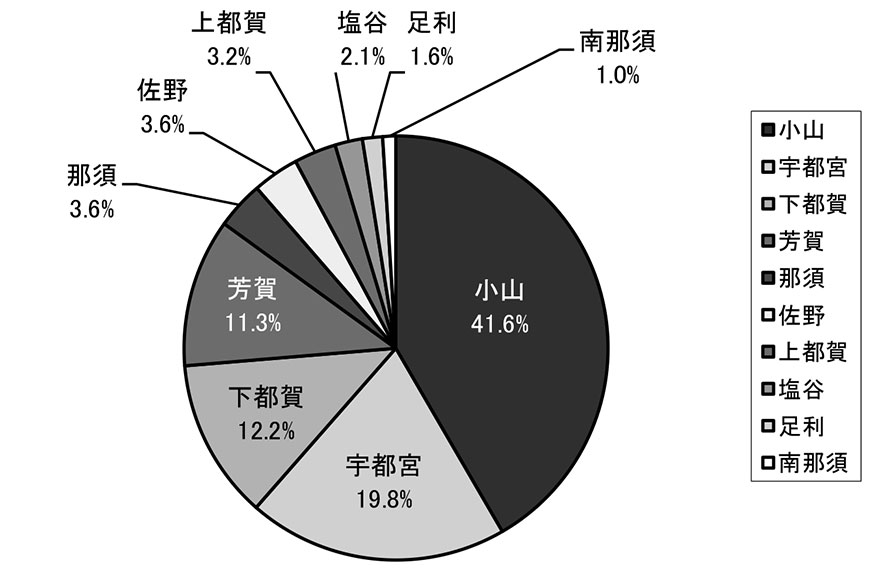 医師会別逆紹介件数（栃木県）