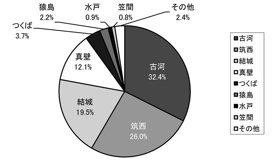 医師会別逆紹介件数（茨城県）
