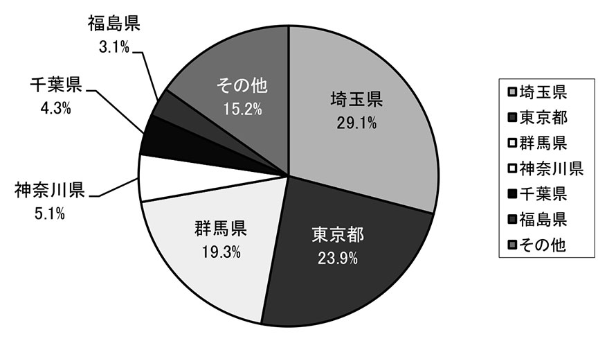 県別逆紹介件数（他県）