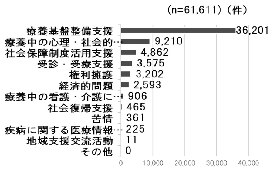 図－4　相談内容別件数