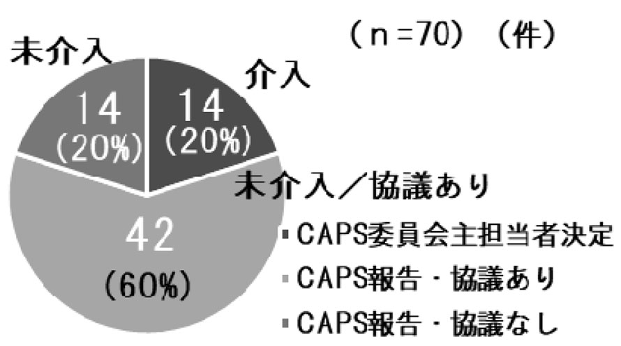 図－5　CAPS委員会取扱い件数