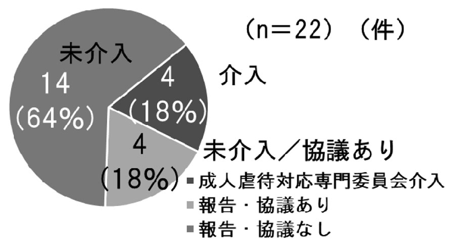 図－7　成人専門委員会取扱い件数