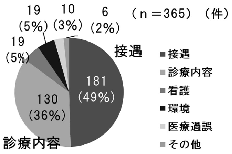 図－9　患者相談取扱い件数