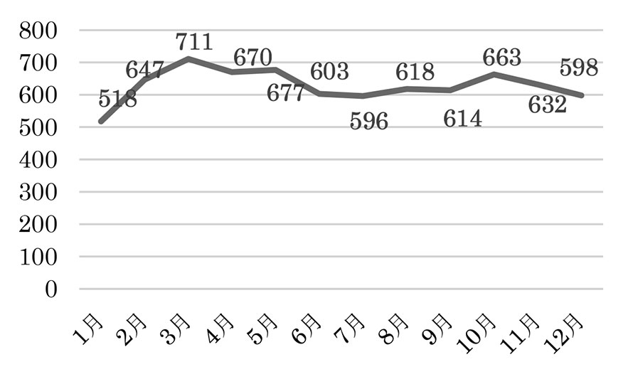 月平均面談数