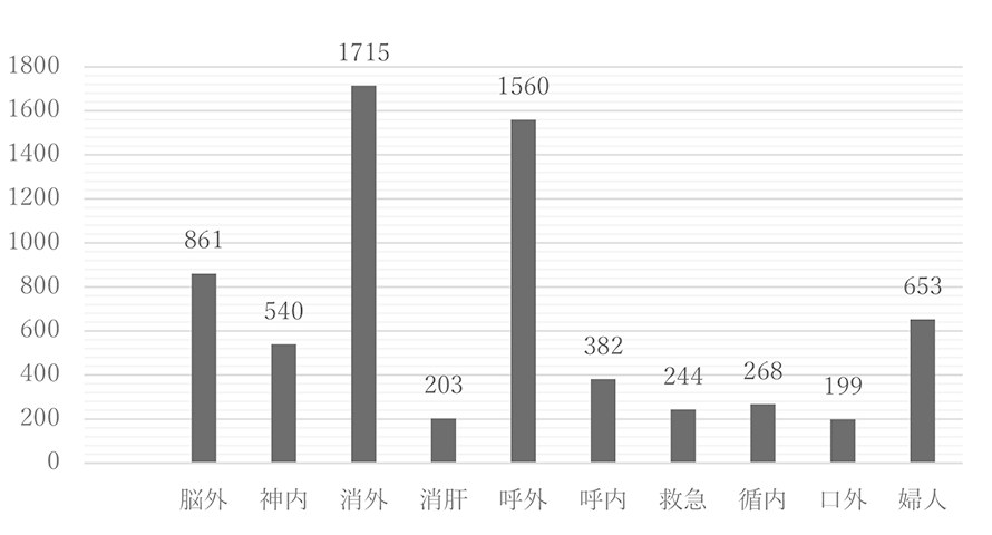 診療科別　開設以降2022年１月までの累積患者数Top10