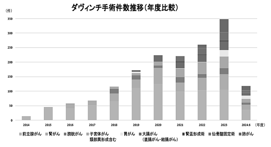ダヴィンチ手術件数推移