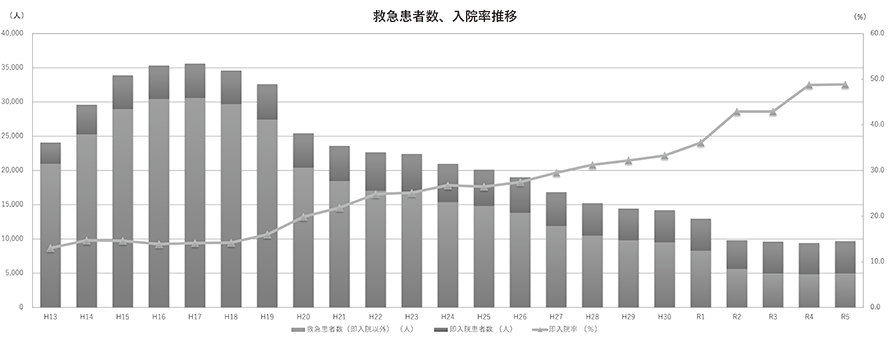 救急患者数、入院率推移