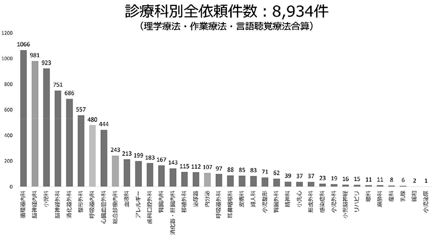 診療科別全依頼件数：8,934件