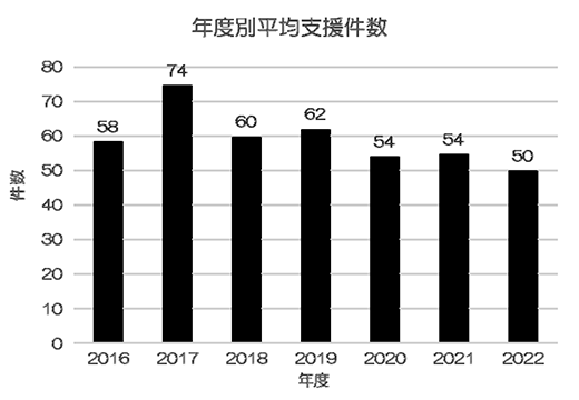 図２．年度別平均支援件数（研究）