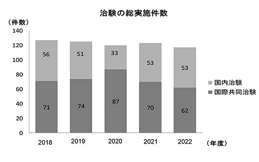 図３．新規治験受託件数（治験）