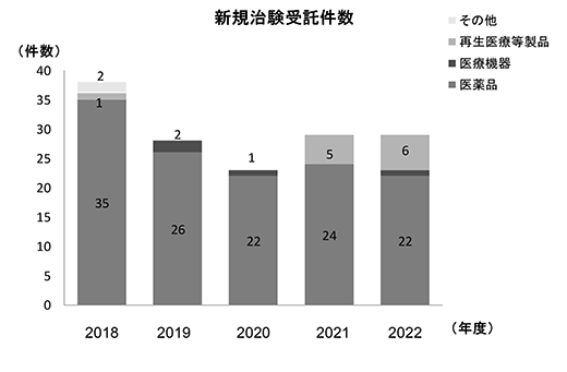 図４．治験の総実施件数（治験）