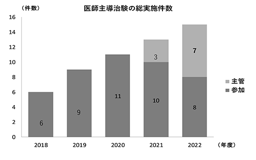 図６．医師主導治験の総実施件数（新規＋継続）