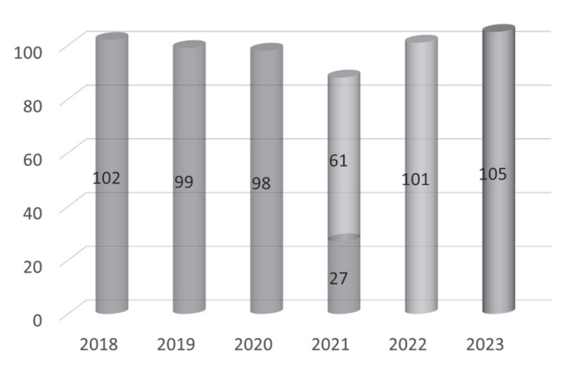 年齢別分類と件数2018~2023