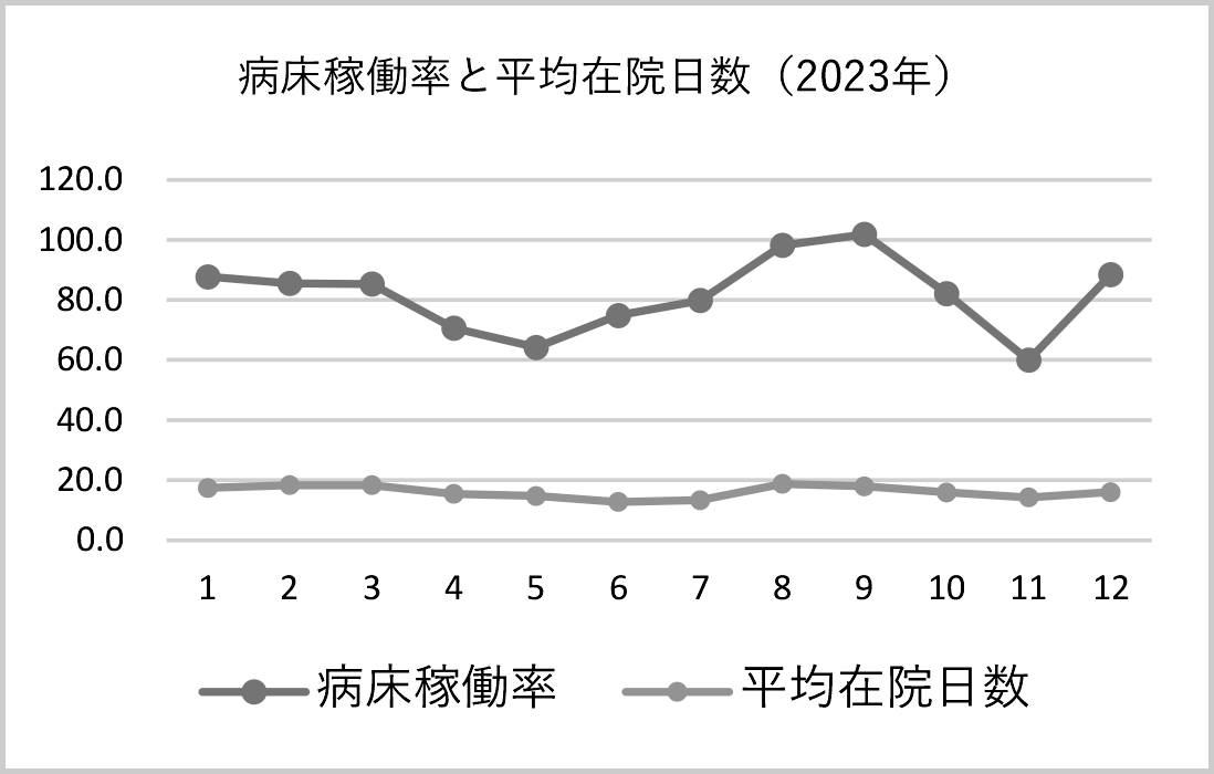 病床稼働率と平均在院日数(2023年)