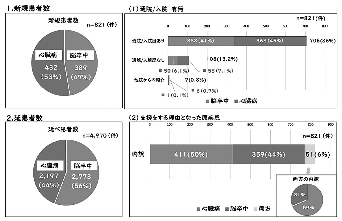 1.新規患者数、2.延患者数