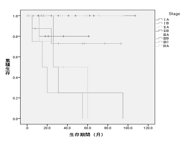 食道胃接合部癌（腺癌）（切除68例2015-2023年）