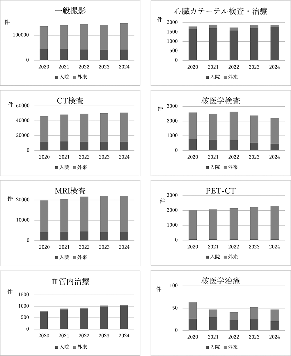一般撮影、心臓カテーテル検査・治療、CT検査、核医学検査、MRI検査、PET-CT、血管内治療、核医学治療の依頼件数推移