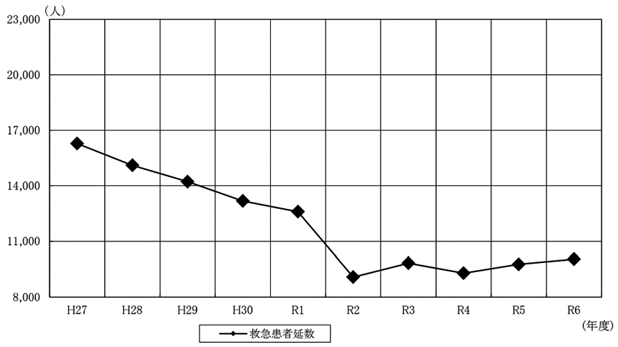 救急患者延数