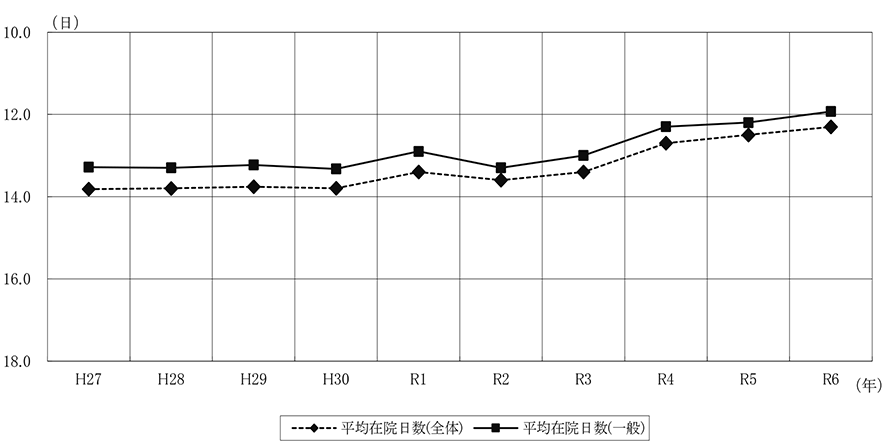 平均在院日数