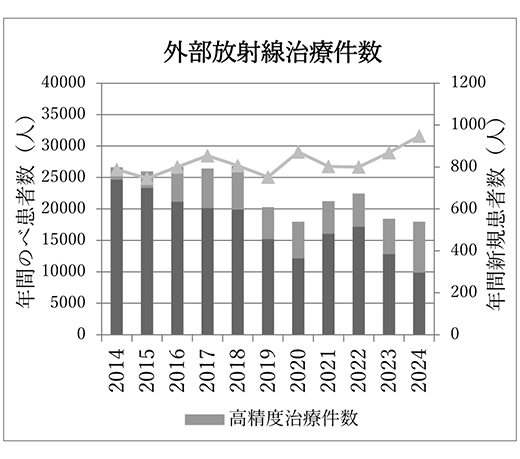 高精度治療件数・通常治療件数・年間新患数　件数推移グラフ