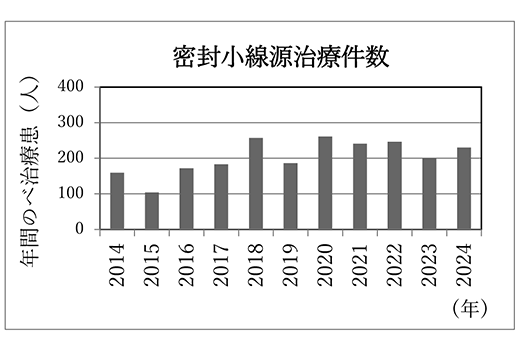 密封小線源治療件数グラフ
