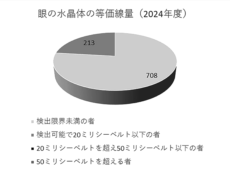眼の水晶体の等価線量