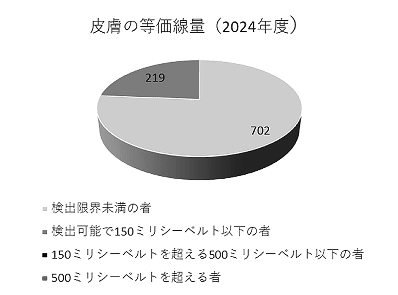 皮膚の等価線量