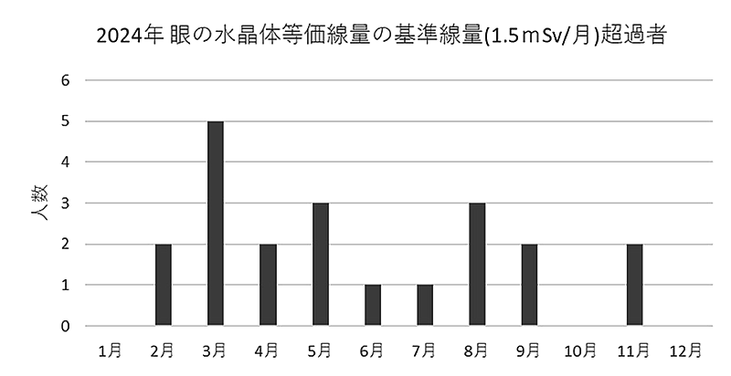月ごとの眼の水晶体等価線量の基準線量（1.5mSv/月）超過者数