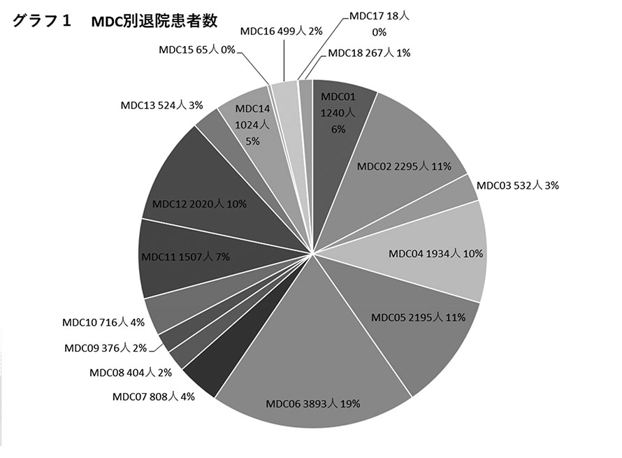 グラフ１　MDC別退院患者数