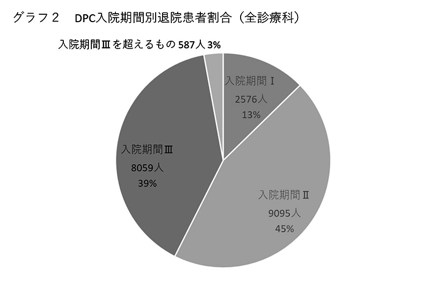 グラフ２　DPC入院期間別退院患者割合（全診療科）
