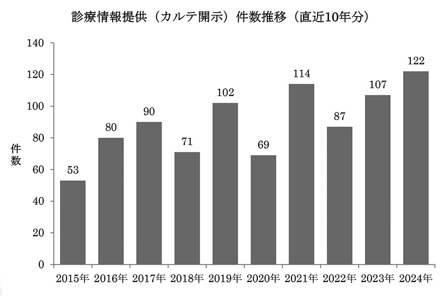 診療情報提供（カルテ開示）件数推移（直近10年分）