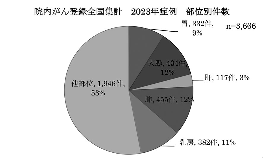 院内がん登録全国集計　2023年症例　部位別件数