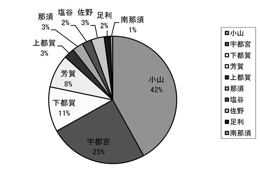 医師会別紹介件数（栃木県）