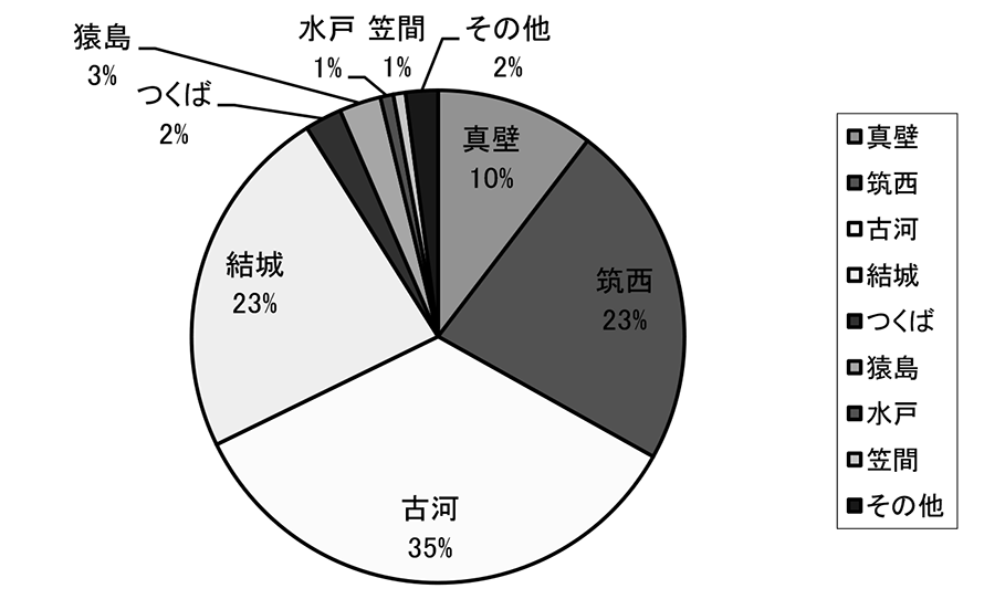 医師会別紹介件数（茨城県）
