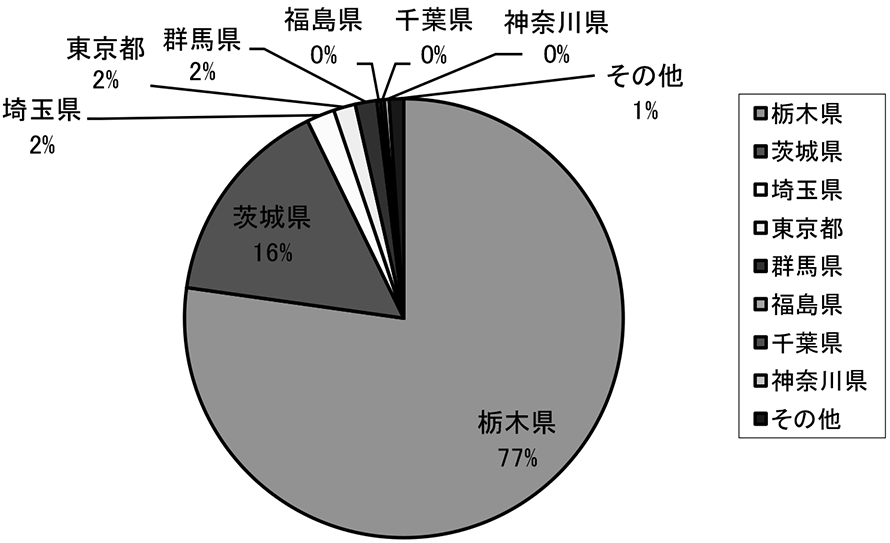 県別紹介件数