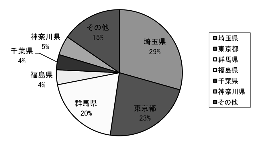 県別紹介件数（他県）