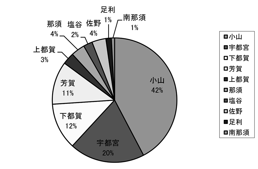 医師会別逆紹介件数（栃木県）