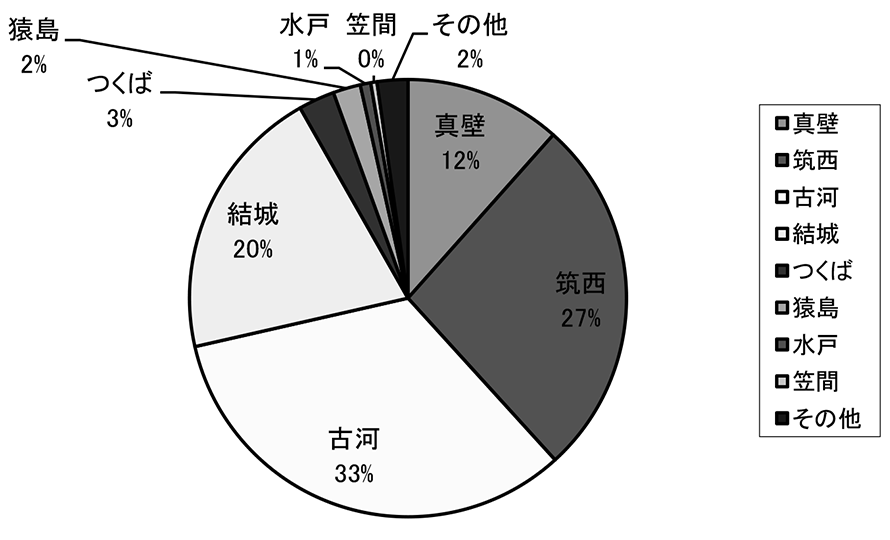 医師会別逆紹介件数（茨城県）