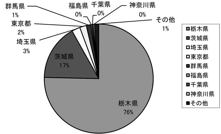 県別逆紹介件数